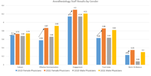 SOCCA Supporting Women Anesthesiologists to Thrive Article Figure 4