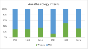 SOCCA Supporting Women Anesthesiologists to Thrive Article Figure 5